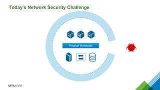 Today’s Network Security Challenge 
Physical Workloads 
 