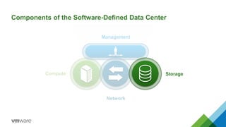 Components of the Software-Defined Data Center 
Compute 
Management 
Network 
Storage 
 