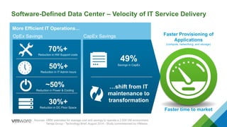 Software-Defined Data Center – Velocity of IT Service Delivery 
More Efficient IT Operations… 
Faster Provisioning of 
Applications 
(compute, networking, and storage) 
Faster time to market 
70%+ 
OpEx Savings 
Reduction in HW Support costs 
50%+ 
Reduction in IT Admin hours 
~50% 
Reduction in Power & Cooling 
30%+ 
Reduction in DC Floor Space 
49% 
Savings in CapEx 
CapEx Savings 
…shift from IT 
maintenance to 
transformation 
Sources: VMW estimates for average cost and savings to operate a 2,500 VM environment. 
Taneja Group - Technology Brief, August 2014.- Study commissioned by VMware. 
 