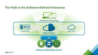 The Path to the Software-Defined Enterprise 
End-User Computing 
Private Cloud Public Cloud 
Hybrid Cloud 
Software-Defined Data Center 
 