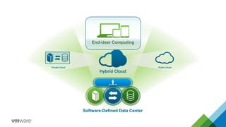 End-User Computing 
Private Cloud Public Cloud 
Hybrid Cloud 
Software-Defined Data Center 
 