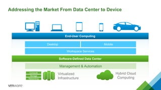 Addressing the Market From Data Center to Device 
Machine 
Desktop Laptop Tablet Phone 
End-User Computing 
Desktop Mobile 
Workspace Services 
SoftwSaofrtwea-rDe-eDfeifnineedd D Dataa Ctaen tCerenter 
Management & Automation 
Compute 
Storage 
Networking 
Virtualized 
Infrastructure 
Hybrid Cloud 
Computing 
 