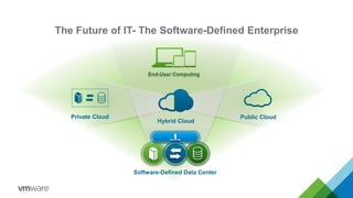 The Future of IT- The Software-Defined Enterprise 
End-User Computing 
Private Cloud Public Cloud 
Hybrid Cloud 
Software-Defined Data Center 
 