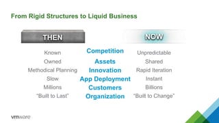 From Rigid Structures to Liquid Business 
NOW 
THEN 
Known Competition Unpredictable 
Owned Assets Shared 
Methodical Planning Innovation Rapid Iteration 
Slow App Deployment Instant 
Millions Customers Billions 
“Built to Last” Organization “Built to Change” 
 