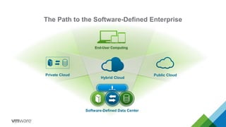 The Path to the Software-Defined Enterprise 
End-User Computing 
Private Cloud Public Cloud 
Hybrid Cloud 
Software-Defined Data Center 
 