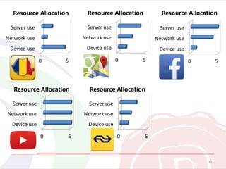 11
0 5
Device use
Network use
Server use
Resource Allocation
0 5
Device use
Network use
Server use
Resource Allocation
0 5
Device use
Network use
Server use
Resource Allocation
0 5
Device use
Network use
Server use
Resource Allocation
0 5
Device use
Network use
Server use
Resource Allocation
 