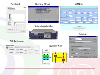 NeoLoad
Silk Performer
Spirent Avalanche
Shunra
WANemDummy Cloud
Dummy Net
 