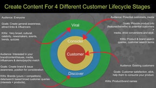 Discover
Consider
Customer
Viral
Audience: Everyone
Goals: Create general awareness,
attract links & influencers
KWs: Very...