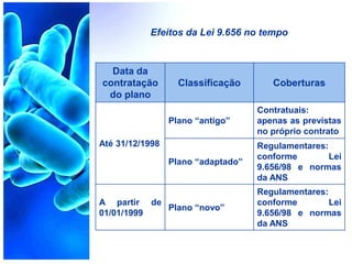 Efeitos da Lei 9.656 no tempo
Data da
contratação
do plano
Classificação Coberturas
Até 31/12/1998
Plano “antigo”
Contratuais:
apenas as previstas
no próprio contrato
Plano “adaptado”
Regulamentares:
conforme Lei
9.656/98 e normas
da ANS
A partir de
01/01/1999
Plano “novo”
Regulamentares:
conforme Lei
9.656/98 e normas
da ANS
 