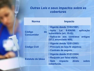 Outras Leis e seus impactos sobre as
coberturas
Norma Impacto
Código do
Consumidor
• Vigente desde 11/03/1991;
• Após Lei 9.656/98: aplicação
subsidiária (art. 35-G);
• Aplica-se aos contratos antigos
(STJ, enunciado 469).
Código Civil
• Vigente desde 12/01/2003;
• Princípio da boa-fé objetiva;
• Contrato de seguro.
Estatuto do Idoso
• Vigente desde 01/01/2004;
• Reajuste por faixa etária;
• Sem impacto direto sobre
coberturas.
 