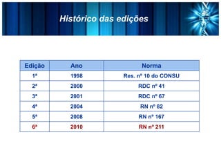 Histórico das edições
Edição Ano Norma
1ª 1998 Res. nº 10 do CONSU
2ª 2000 RDC nº 41
3ª 2001 RDC nº 67
4ª 2004 RN nº 82
5ª 2008 RN nº 167
6ª 2010 RN nº 211
 