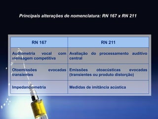 Principais alterações de nomenclatura: RN 167 x RN 211
RN 167 RN 211
Audiometria vocal com
mensagem competitiva
Avaliação do processamento auditivo
central
Otoemissões evocadas
transientes
Emissões otoacústicas evocadas
(transientes ou produto distorção)
Impedanciometria Medidas de imitância acústica
 