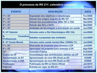 O processo da RN 211: calendário completo
EVENTO DESCRIÇÃO DATA
1ª r. GT Exposição dos objetivos e metodologia Fev/2009
2ª r. GT Estudo dos artigos (regras) da RN 167 Mar/2009
3ª r. GT Estudo dos procedimentos (RNs 167 e 154) Abr/2009
4ª r. GT Estudo das DCs e DUTs Mai/2009
5ª r. GT Avaliação de tecnologias e priorização em saúde Jun/2009
R. GT Odontol. Estudos sobre o Rol Odontológico (RN 154) Jun/2009
R. Conselhos
Profissionais
Debates e propostas das entidades Jun/2009
R. GT Saúde Mental Estudos sobre saúde mental (Res. CONSU 11) Jun/2009
7ª r. GT Discussão da proposta para remessa à CP Jul/2009
8ª r. GT Aprovação da proposta para remessa à CP Ago/2009
CP Consulta Pública S-O/2009
Exame da CP Consolidação das contribuições obtidas via CP N-D/2009
Apresentação ao GT Apresentação da nova RN (final) ao GT D/2009
Apresentação à CSS Apresentação da nova RN (final) ao GT D/2009
Publicação Publicação da RN no Diário Oficial Jan/2010
Vigência Entrada em vigor da RN 211 Jun/2010
 