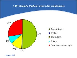 A CP (Consulta Pública): origem das contribuições
(imagem: ANS)
 