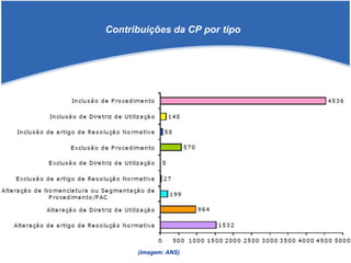 Contribuições da CP por tipo
(imagem: ANS)
 