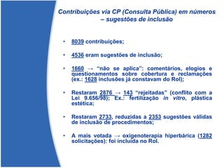 Contribuições via CP (Consulta Pública) em números
– sugestões de inclusão
• 8039 contribuições;
• 4536 eram sugestões de inclusão;
• 1660 → “não se aplica”: comentários, elogios e
questionamentos sobre cobertura e reclamações
(ex.: 1628 inclusões já constavam do Rol);
• Restaram 2876 → 143 “rejeitadas” (conflito com a
Lei 9.656/98); Ex.: fertilização in vitro, plástica
estética;
• Restaram 2733, reduzidas a 2353 sugestões válidas
de inclusão de procedimentos;
• A mais votada → oxigenoterapia hiperbárica (1282
solicitações): foi incluída no Rol.
 