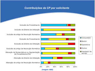 Contribuições da CP por solicitante
(imagem: ANS)
 