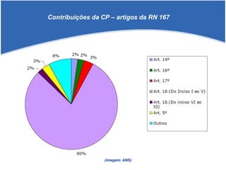 Contribuições da CP – artigos da RN 167
(imagem: ANS)
 