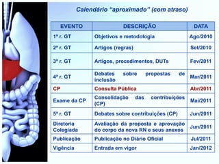 Calendário “aproximado” (com atraso)
EVENTO DESCRIÇÃO DATA
1ª r. GT Objetivos e metodologia Ago/2010
2ª r. GT Artigos (regras) Set/2010
3ª r. GT Artigos, procedimentos, DUTs Fev/2011
4ª r. GT
Debates sobre propostas de
inclusão
Mar/2011
CP Consulta Pública Abr/2011
Exame da CP
Consolidação das contribuições
(CP)
Mai/2011
5ª r. GT Debates sobre contribuições (CP) Jun/2011
Diretoria
Colegiada
Avaliação da proposta e aprovação
do corpo da nova RN e seus anexos
Jun/2011
Publicação Publicação no Diário Oficial Jul/2011
Vigência Entrada em vigor Jan/2012
 