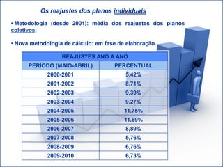 Os reajustes dos planos individuais
• Metodologia (desde 2001): média dos reajustes dos planos
coletivos;
• Nova metodologia de cálculo: em fase de elaboração.
REAJUSTES ANO A ANO
PERÍODO (MAIO-ABRIL) PERCENTUAL
2000-2001 5,42%
2001-2002 8,71%
2002-2003 9,39%
2003-2004 9,27%
2004-2005 11,75%
2005-2006 11,69%
2006-2007 8,89%
2007-2008 5,76%
2008-2009 6,76%
2009-2010 6,73%
 