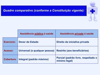 Quadro comparativo (conforme a Constituição vigente):
Assistência pública à saúde Assistência privada à saúde
Exercício: Dever do Estado Direito da iniciativa privada
Acesso: Universal (a qualquer pessoa) Restrito (aos beneficiários)
Cobertura: Integral (padrão máximo)
Parcial (padrão livre, respeitado o
mínimo legal)
 