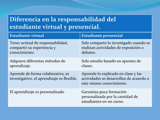 Diferencia en la responsabilidad del
estudiante virtual y presencial.
Estudiante virtual Estudiante presencial
Tener actitud de responsabilidad,
compartir su experiencia y
conocimiento.
Solo comparte lo investigado cuando se
realizan actividades de exposición o
debates.
Adquiere diferentes métodos de
aprendizaje.
Solo estudia basado en apuntes de
clases.
Aprende de forma colaborativa, es
investigativo, el aprendizaje es flexible.
Aprende lo explicado en clase y las
actividades se desarrollan de acuerdo a
este mismo conocimiento.
El aprendizaje es personalizado Garantiza poca formación
personalizada por la cantidad de
estudiantes en un curso.
 