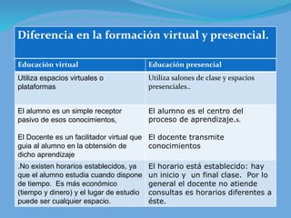 Diferencia en la formación virtual y presencial.
Educación virtual Educación presencial
Utiliza espacios virtuales o
plataformas
Utiliza salones de clase y espacios
presenciales..
El alumno es un simple receptor
pasivo de esos conocimientos,
El Docente es un facilitador virtual que
guia al alumno en la obtensión de
dicho aprendizaje
El alumno es el centro del
proceso de aprendizaje.s.
El docente transmite
conocimientos
.No existen horarios establecidos, ya
que el alumno estudia cuando dispone
de tiempo. Es más económico
(tiempo y dinero) y el lugar de estudio
puede ser cualquier espacio.
El horario está establecido: hay
un inicio y un final clase. Por lo
general el docente no atiende
consultas es horarios diferentes a
éste.
 