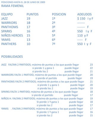POSICIONES HASTA EL 28 DE JUNIO DE 2009RAMA FEMENILEQUIPO		PUNTOS		POSICION	ADEUDOSJAZZ		19		1º  		$ 150   I y FWARRIORS	18		2º		-------PANTHOMS	17		3º		-------   F SPARKS		16		4º		550    I y  FNIÑOS HEROES	15		5º  		110  y FYAMIS		13		6º  		-----   FPANTHERS	10		7º  		550  I  y  FPOSIBILIDADES JAZZ   FALTAN 2 PARTIDOS; máximo de puntos a los que puede llegar	23		         si pierde 1 y gana 1	puede llegar 	22		         si pierde los 2		puede llegar 	21WARRIORS FALTA 1 PARTIDO, máximo de puntos a los que puede llegar	20		              si pierde el partido	     puede llegar	19PANTHOMS FALTA 2 PARTIDOS; máximo de puntos a los que puede llegar	21		                 si pierde 1 y gana 1 	         puede llegar	20		                 si pierde los 2 	         puede llegar	19SPARKS FALTA 1 PARTIDO; máximo de puntos a los que puede llegar	18		        si pierde el partido                 puede llegar 	17NIÑOS H. FALTAN 2 PARTIDOS; máximo de puntos a los que puede llegar	19		                SI pierde 1 Y gana 1 	       puede llegar	18		                si pierde los 2 	       puede llegar 	17YAMIS    . FALTAN 2 PARTIDOS; máximo de puntos a los que puede llegar	17		                SI pierde 1 Y gana 1 	       puede llegar	16		                si pierde los 2 	       puede llegar	15