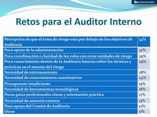 Rol de la auditoría interna en la administración de riesgos | PPTX