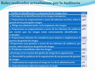 Rol de la auditoría interna en la administración de riesgos | PPTX