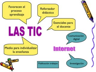 LAS TIC Favorecen el proceso  aprendizaje Medio para individualizar la enseñanza Internet Investigación Publicación trabajos Reforzador  didáctico Esenciales para  el docente Comunicación  digital 