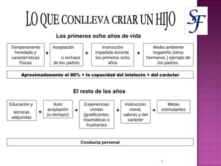 LO QUE CONLLEVA CRIAR UN HIJO Los primeros ocho años de vida Temperamento heredado y características físicas + Aceptación  o rechazo de los padres + Instrucción impartida durante  los primeros ocho años Medio ambiente hogareño (otros hermanos ) ejemplo de los padres. + Aproximadamente el 80% + la capacidad del intelecto + del carácter El resto de los años Educación y  técnicas adquiridas Auto aceptación (o rechazo) Experiencias vividas (gratificantes, traumáticas o frustrantes Instrucción moral, valores y del carácter + + + + Metas estimulantes Conducta personal 
