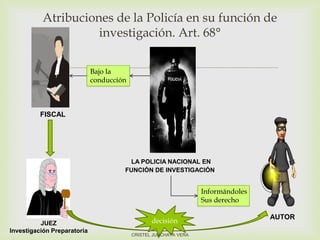 
Atribuciones de la Policía en su función de
investigación. Art. 68°
LA POLICIA NACIONAL EN
FUNCIÓN DE INVESTIGACIÓN
FISCAL
AUTOR
Bajo la
conducción
Informándoles
Sus derecho
JUEZ
Investigación Preparatoria
decisión
CRISTEL JUNCHAYA VERA
 