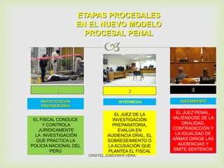 
1 2 3
ETAPAS PROCESALES
EN EL NUEVO MODELO
PROCESAL PENAL
EL FISCAL CONDUCE
Y CONTROLA
JURIDICAMENTE
LA INVESTIGACIÓN
QUE PRACTICA LA
POLICIA NACIONAL DEL
PERÚ
EL JUEZ DE LA
INVESTIGACIÓN
PREPARATORIA,
EVALÚA EN
AUDIENCIA ORAL, EL
SOBRESEIMIENTO O
LA ACUSACIÓN QUE
PLANTEA EL FISCAL
EL JUEZ PENAL,
VALIÉNDOSE DE LA
ORALIDAD,
CONTRADICCIÓN Y
LA IGUALDAD DE
ARMAS DIRIGE LAS
AUDIENCIAS Y
EMITE SENTENCIA
INVESTIGACION
PREPARATORIA
INTERMEDIA JUZGAMIENTO
CRISTEL JUNCHAYA VERA
 