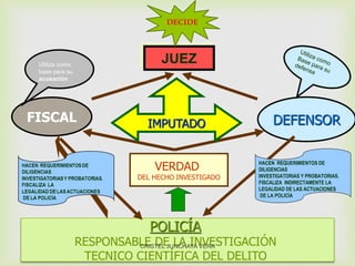 JUEZ
FISCAL DEFENSOR
POLICÍA
RESPONSABLE DE LA INVESTIGACIÓN
TECNICO CIENTÍFICA DEL DELITO
VERDAD
DEL HECHO INVESTIGADO
Utiliza como
base para su
acusación
HACEN REQUERIMIENTOS DE
DILIGENCIAS
INVESTIGATORIAS Y PROBATORIAS.
FISCALIZA INDIRECTAMENTE LA
LEGALIDAD DE LAS ACTUACIONES
DE LA POLICÍA
IMPUTADO
DECIDE
CRISTEL JUNCHAYA VERA
 