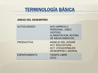 TERMINOLOGÍA BÁSICA 
AREAS DEL DESEMPEÑO 
AUTOCUIDADO AVD (ARREGLO 
PERSONAL, ASEO, 
VESTIDO, 
ALIMENTACION, RUTINA 
DE MEDICAMENTOS 
PRODUCTIVA MANEJO DEL HOGAR 
ACT. EDUCATIVAS 
ACT. VOCACIONALES 
DESEMPEÑO LABORAL 
ESPARCIMIENTO TIEMPO LIBRE 
OCIO 
 