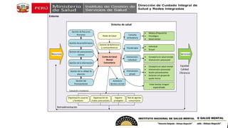 Centro de Salud
Mental
Comunitario
Redes de Salud
Asistencia
técnica a la red
Sistema de Referencia
y contrareferencia
Gestión de Recursos
Humanos
Gestión de psicofármacos
Gestión del planeamiento
control
Gestión de la información
Gestión de la calidad de
atención
Gestión del
financiamiento
Consulta
ambulatoria
Psicoterapia
Intervención
individual
Intervención
grupal
 Médica (Psiquiatría)
 Psicológica
 Salud mental
 Individual
 Grupal
 Consejería en salud mental
 Intervención psicosocial
 Consejería en salud mental
 Intervención psicosocial
 Sesión psicoeducativa
 Sesiones con grupos de
ayuda mutua
Visita familiar integral
especializada
Servicios
Equidad
Calidad
Eficiencia
Recursos
Retroalimentación
Organización usuarios
y familiares
Organización de
clubes psicosociales
Hogares
protegidos
Red de agentes
comunitarios
Evaluación y monitoreo
 