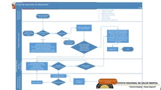 Flujo de atención en Depresión
CentrodeSalud
Mental
Comunitario
Primernivel:I1alI4
Organizaciones
comunitarias
HospitalGeneralo
InstitutoEspecializado
Fase
Detección de problema
desalud mental
Consejería en salud mental
Orientación preventiva familiar
Orientación preventiva Institución Educativa
Programa defamilias fuertes
Programa preventivo dehabilidades sociales
Programa preventivo enamoramiento saludable
Detección de
problema de salud
mental
Tamizaje de salud
mental
¿Depresión?
Negativo
Positivo
Otros problemas de
salud mental
No
Si
¿Alto riesgo suicida?
¿Trastorno bipolar?
¿Refractariedad?
¿Psicosis asociada?
¿Depresión grave?
Si
Tratamiento farmacológico
Psicoterapia individual y familiar
Psicoeducación
Intervención psicosocial
Promoción delautocuidado
Valoración integral y plan
decuidados integral
Abordaje del equipo de salud básico:
Médico deFamilia, Médico General,
Psicólogo, Enfermera, Obstetras
Intervención breve, Tratamiento
farmacológico, Visita domiciliaria, Psico-
educación, Intervención Psicosocial,
Promoción de la actividad física y el
autocuidado.
No
Alta
¿Depresión leve o
moderada?
Seguimiento
Si
¿Requiere
hospitalización breve?
No
Si
Hospitalización breve
No
¿Estabilidad clínica?SiContra referencia
Riesgo suicida inminente o intento
desuicidio
Atención en
Emergencia
 Programa casa amiga
 Líderes comunales
 Agentes comunitarios
 Organizaciones sociales
 Vaso de leche
 Club de madres
 Instituciones educativas, etc
 