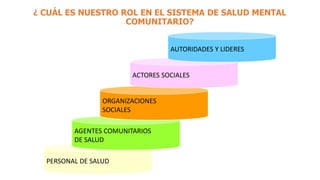 ¿ CUÁL ES NUESTRO ROL EN EL SISTEMA DE SALUD MENTAL
COMUNITARIO?
PERSONAL DE SALUD
AGENTES COMUNITARIOS
DE SALUD
ORGANIZACIONES
SOCIALES
ACTORES SOCIALES
AUTORIDADES Y LIDERES
 