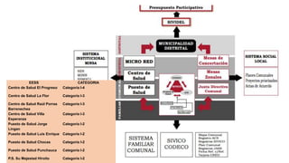 EESS CATEGORIA
Centro de Salud El Progreso Categoría I-4
Centro de Salud La Flor Categoría I-3
Centro de Salud Raúl Porras
Barrenechea
Categoría I-3
Centro de Salud Villa
Esperanza
Categoría I-3
Puesto de Salud Jorge
Lingan
Categoría I-2
Puesto de Salud Luis Enrique Categoría I-2
Puesto de Salud Chocas Categoría I-2
Puesto de Salud Punchauca Categoría I-2
P.S. Su Majestad Hiroito Categoría I-2
 
