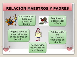 RELACIÓN MAESTROS Y PADRES

          comunicación
            fluida con               Seguimiento
             padre de                positivo del
              familia                  niño/a


 Organización de                     Colaboración
  la participación                         en
 de los padres en                     actividades
      las aulas                      cotidianas en
                                        el aula
                     Colaboración
                     de los padres
                      en el aula
 