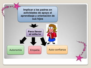 Implicar a los padres en
          actividades de apoyo al
        aprendizaje y orientación de
                  sus hijos




             Para llevar
              al niño/a




Autonomía      Empatía         Auto-confianza
 