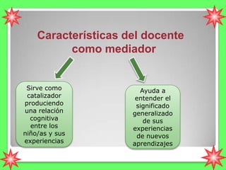 Características del docente
          como mediador


 Sirve como            Ayuda a
 catalizador          entender el
produciendo           significado
una relación         generalizado
  cognitiva             de sus
  entre los          experiencias
niño/as y sus         de nuevos
experiencias         aprendizajes
 