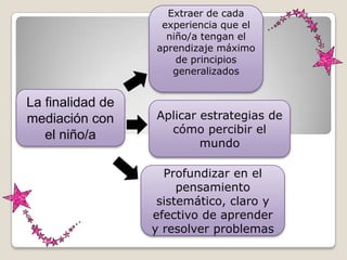Extraer de cada
                   experiencia que el
                    niño/a tengan el
                  aprendizaje máximo
                      de principios
                     generalizados


La finalidad de
mediación con     Aplicar estrategias de
                    cómo percibir el
   el niño/a
                          mundo

                    Profundizar en el
                       pensamiento
                   sistemático, claro y
                  efectivo de aprender
                  y resolver problemas
 