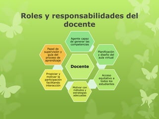 Roles y responsabilidades del
docente
Docente
Agente capaz
de generar las
competencias
Planificación
y diseño del
aula virtual
Acceso
equitativo a
todos los
estudiantes
Motivar con
métodos y
estrategias
adecuadas
Propiciar y
motivar la
participación
facilitando
interacción
Papel de
supervisión y
guía del
proceso de
aprendizaje
 