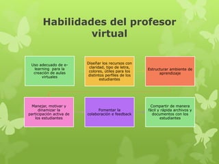 Habilidades del profesor
virtual
Uso adecuado de e-
learning para la
creación de aulas
virtuales
Diseñar los recursos con
claridad, tipo de letra,
colores, útiles para los
distintos perfiles de los
estudiantes
Estructurar ambiente de
aprendizaje
Manejar, motivar y
dinamizar la
participación activa de
los estudiantes
Fomentar la
colaboración e feedback
Compartir de manera
fácil y rápida archivos y
documentos con los
estudiantes
 