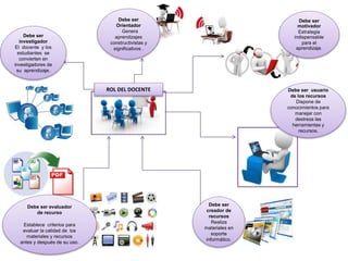 Debe ser
Orientador
Genera
aprendizajes
constructivistas y
significativos .
Debe ser usuario
de los recursos
Dispone de
conocimientos para
manejar con
destreza las
herramientas y
recursos.
Debe ser
creador de
recursos
Realiza
materiales en
soporte
informático.
Debe ser
investigador
El docente y los
estudiantes se
convierten en
investigadores de
su aprendizaje.
Debe ser evaluador
de recurso
Establece criterios para
evaluar la calidad de los
materiales y recursos
antes y después de su uso.
Debe ser
motivador
Estrategia
indispensable
para el
aprendizaje.
ROL DEL DOCENTE
 