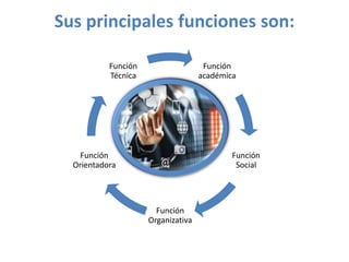 Sus principales funciones son:
Función
académica
Función
Social
Función
Organizativa
Función
Orientadora
Función
Técnica
 