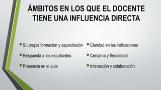 ÁMBITOS EN LOS QUE EL DOCENTE
TIENE UNA INFLUENCIA DIRECTA
Su propia formación y capacitación
Respuesta a los estudiantes
Presencia en el aula
Claridad en las indicaciones
Cercanía y flexibilidad
Interacción y colaboración
 