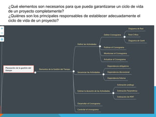¿Qué elementos son necesarios para que pueda garantizarse un ciclo de vida
de un proyecto completamente?
¿Quiénes son los principales responsables de establecer adecuadamente el
ciclo de vida de un proyecto?
 